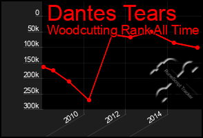 Total Graph of Dantes Tears