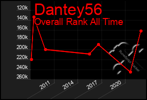 Total Graph of Dantey56