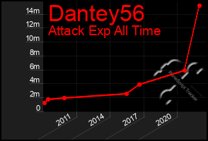 Total Graph of Dantey56