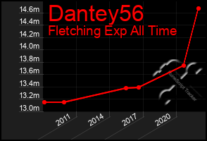 Total Graph of Dantey56