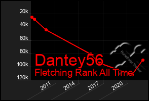 Total Graph of Dantey56