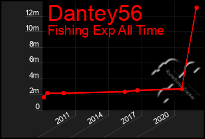Total Graph of Dantey56