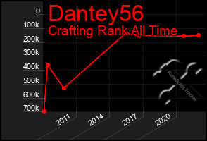 Total Graph of Dantey56