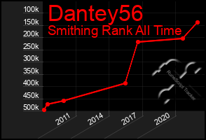 Total Graph of Dantey56