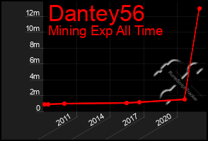Total Graph of Dantey56