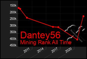 Total Graph of Dantey56