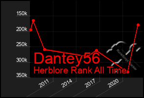 Total Graph of Dantey56