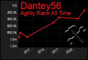 Total Graph of Dantey56