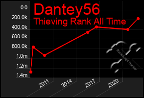 Total Graph of Dantey56