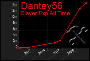 Total Graph of Dantey56