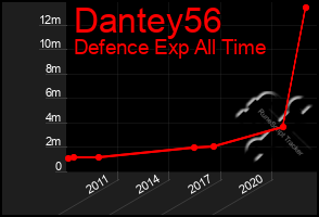 Total Graph of Dantey56
