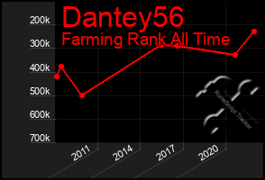 Total Graph of Dantey56