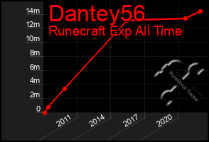 Total Graph of Dantey56