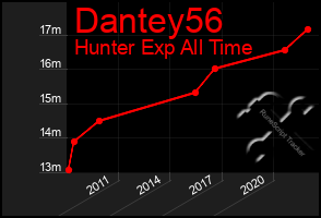 Total Graph of Dantey56