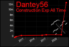 Total Graph of Dantey56