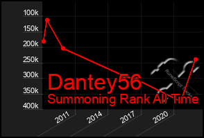 Total Graph of Dantey56