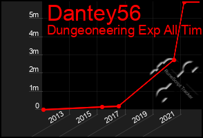 Total Graph of Dantey56