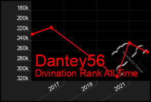 Total Graph of Dantey56