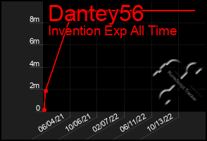 Total Graph of Dantey56