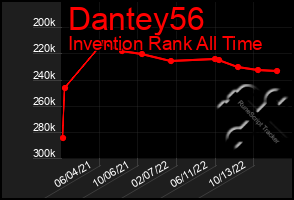 Total Graph of Dantey56