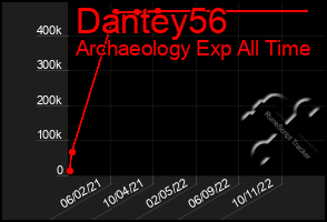 Total Graph of Dantey56