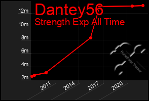Total Graph of Dantey56
