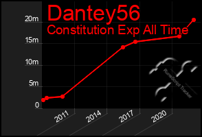 Total Graph of Dantey56