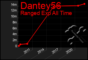 Total Graph of Dantey56