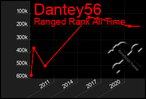 Total Graph of Dantey56