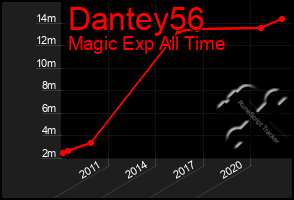 Total Graph of Dantey56