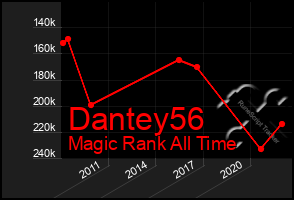 Total Graph of Dantey56
