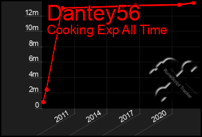 Total Graph of Dantey56