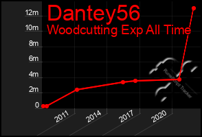 Total Graph of Dantey56