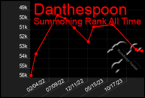 Total Graph of Danthespoon