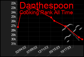 Total Graph of Danthespoon