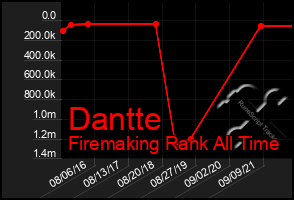 Total Graph of Dantte