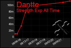 Total Graph of Dantte