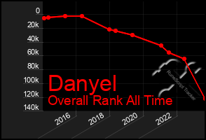 Total Graph of Danyel