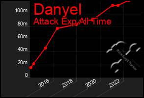 Total Graph of Danyel