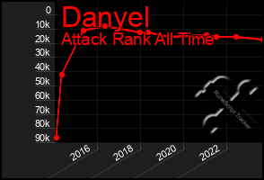 Total Graph of Danyel
