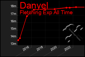 Total Graph of Danyel