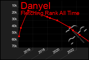 Total Graph of Danyel