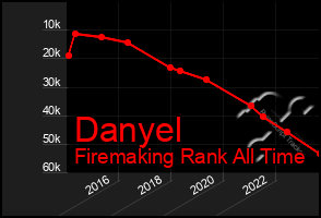 Total Graph of Danyel