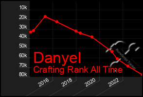 Total Graph of Danyel