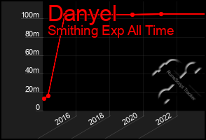 Total Graph of Danyel