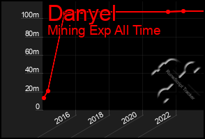 Total Graph of Danyel