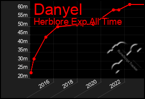 Total Graph of Danyel