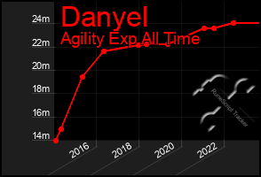 Total Graph of Danyel