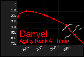 Total Graph of Danyel