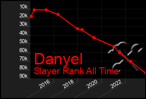 Total Graph of Danyel